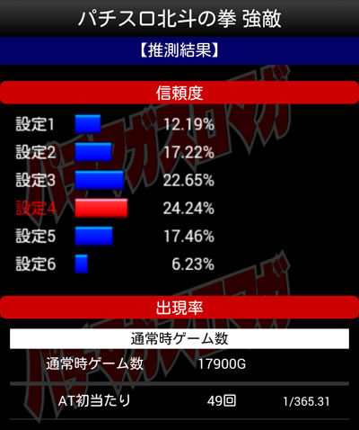 パチスロ北斗の拳強敵の設定判別アプリ画面、信頼度グラフと出現率データ